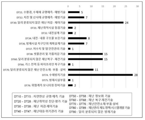 방재신기술 분류체계 내 세부전문분야에 따른 방재신기술 분류(출처: 한국방재협회, http://www.kodipa.or.kr/)