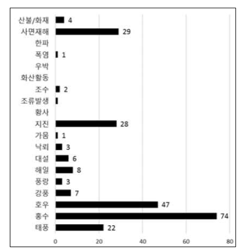 재난유형별 방재신기술 분류