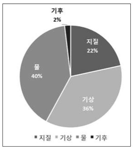 재난원인별 방재신기술 분류