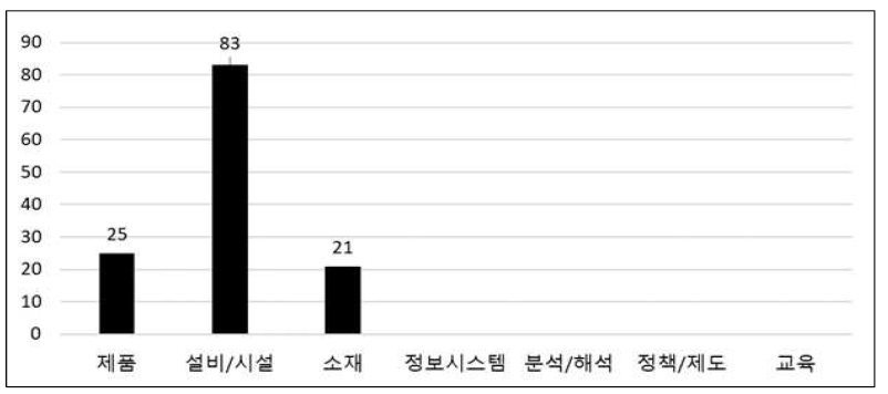 기술종류별 방재신기술 분류(출처: 한국방재협회, http://www.kodipa.or.kr/)