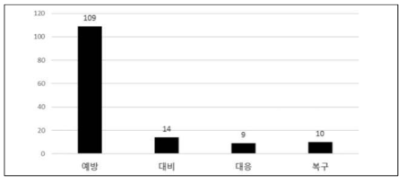 재난관리단계별 방재기술 분류(기후변화 방재산업전)(출처: 소방방재청, 2014 기후변화 방재산업전 현황자료, 2014)