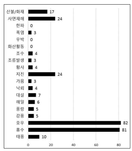 재난유형별 방재기술 분류(기후변화 방재산업전)