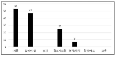 기술종류별 방재기술 분류(기후변화 방재산업전)(출처: 소방방재청, 2014 기후변화 방재산업전 현황자료, 2014)