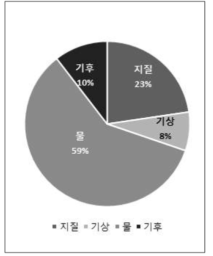 재난원인별 방재기술 분류(기후변화 방재산업전)