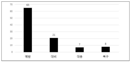 재난관리단계별 방재기술 분류(출처: 소방방재청, 2014년 방재기술·제품 자료집, 2014)