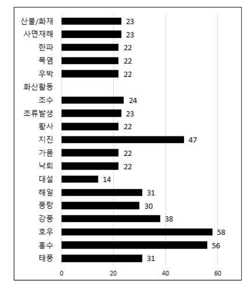 재난유형별 방재기술 분류(방재기술·제품 자료집)