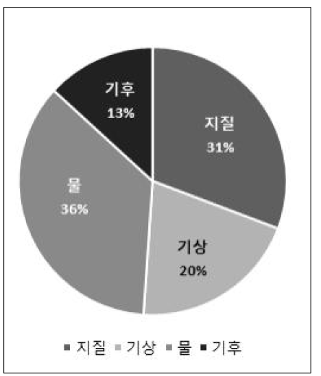 재난원인별 방재기술 분류(방재기술·제품 자료집)