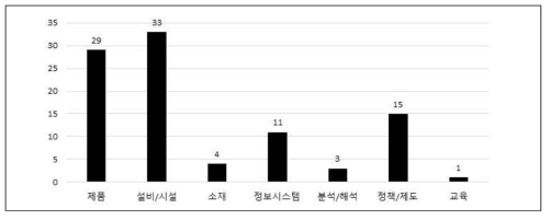 기술종류별 방재기술 분류(방재기술·제품 자료집)(출처: 소방방재청, 2014년 방재기술·제품 자료집, 2014)