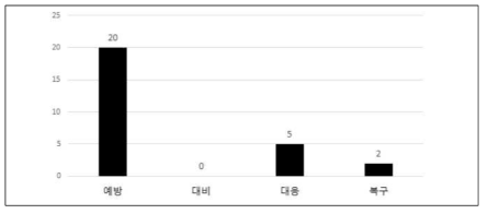 재난관리 단계별 방재기술 분류(대한토목학회)(출처: 대한토목학회, 2014 대한토목학회 추계학술대회 초록집, 2014)