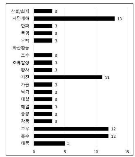 재난유형별 방재기술 분류(대한토목학회)