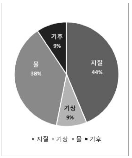 재난원인별 방재기술 분류(대한토목학회)