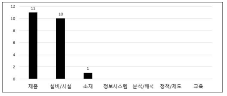 기술종류별 방재기술 분류(대한토목학회)(출처: 대한토목학회, 2014 대한토목학회 추계학술대회 초록집, 2014)