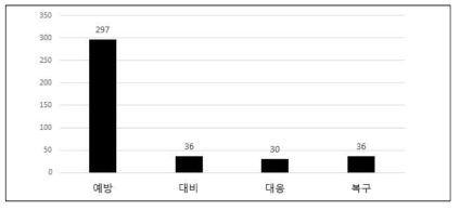 국내 방재기술 분류 - 재난관리단계별