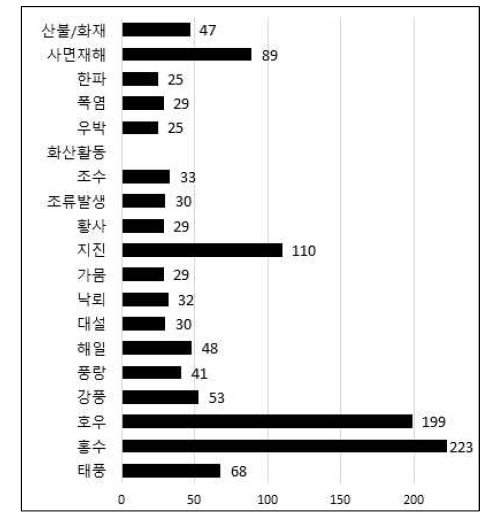 국내 방재기술 분류- 재난유형별