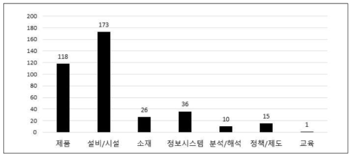 국내 방재기술 분류 - 기술종류별