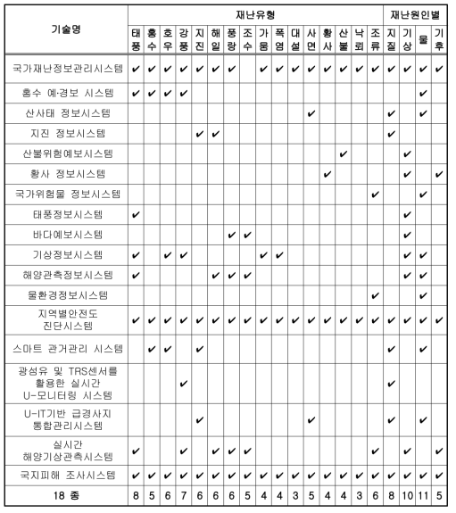 정보시스템 조사현황 – 재난유형 및 재난원인별