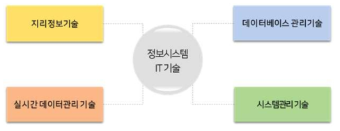 정보시스템에 적용된 IT기술