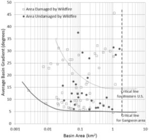 강원지역에서의 토석류 유발 유역면적과 유역평균경사(전경재 등, 2013)