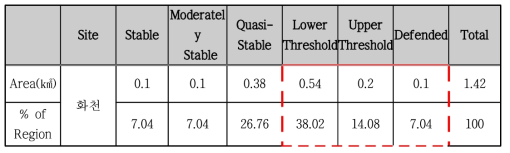 화천 Stability Index(SI) 결과값