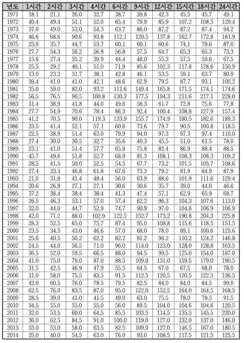 춘천관측소의 지속시간별 고정시간 연최대 강우량(단위: mm)