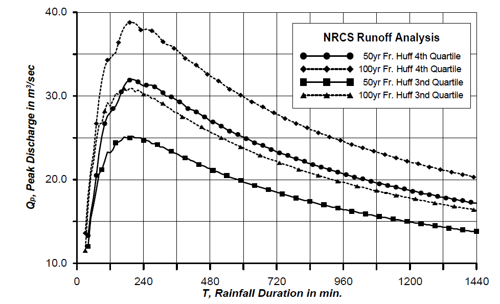 시험시공 대상지 지속시간별 첨두유출량(NRCS)