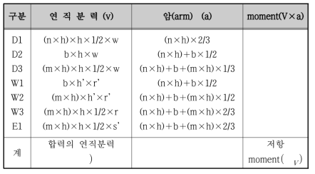 합력의 연직분력 및 저항 모멘트 계산(1형)