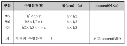 합력의 수평분력 계산(1형)