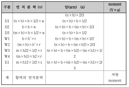합력의 연직분력 및 저항모멘트 계산(3･4형)