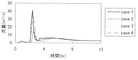 계곡 입구(지점D)에서의 유사량 그래프(Takahashi T, 2013)