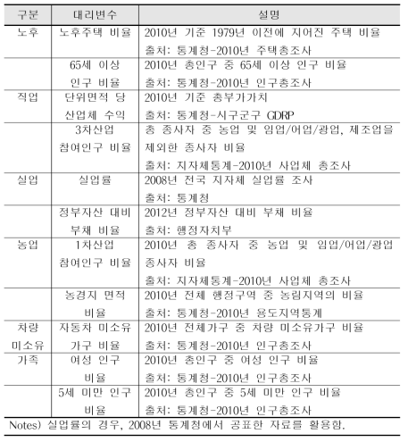 요인분석에 따른 사회적 취약성의 대리변수