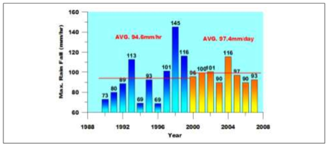 1990년대 대비 2000년대 시간당 강수량의 변화 출처: 국민안전처(2008) 기후변화 대응 종합기본계획