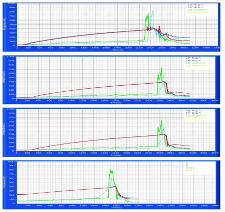 실험결과 온도 그래프 (순서대로 CAFS-DRY, CAFS-강화액, 강화액, CAFS-WE