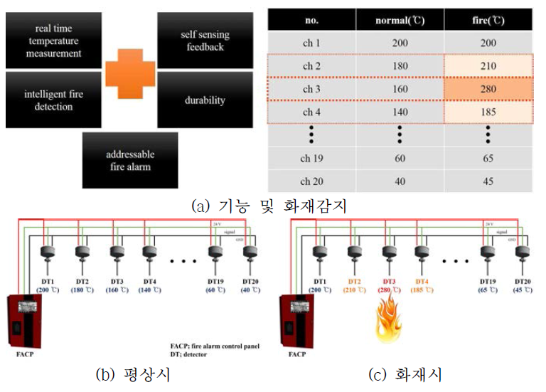 덕트전용 지능형 화재감지시스템 설계개념도