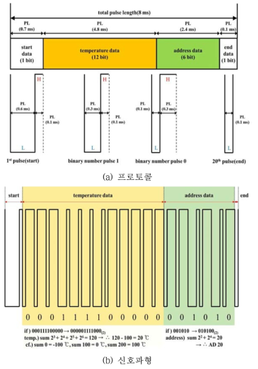 지능형 화재감지시스템 프로토콜 및 신호파형