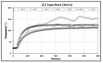 L자형 덕트 3 m/s 실험결과