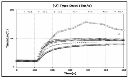 U자형 덕트 5 m/s 실험결과
