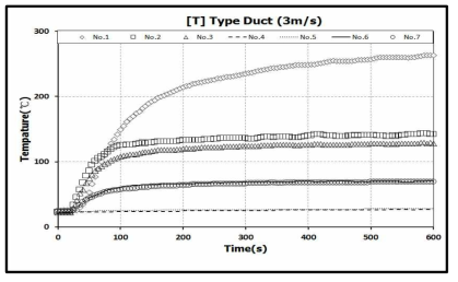 T자형 덕트 3 m/s 실험결과