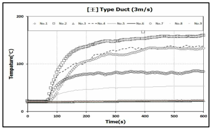 王자형 덕트 3 m/s 실험결과