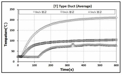 T자형 덕트내부 평균온도 비교
