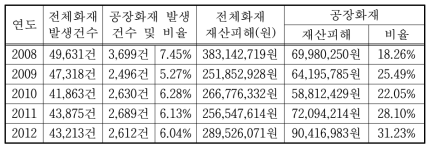 전국 공장화재 현황