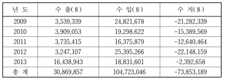 화재경보기 수출입 현황(2009년 ~ 2013년)