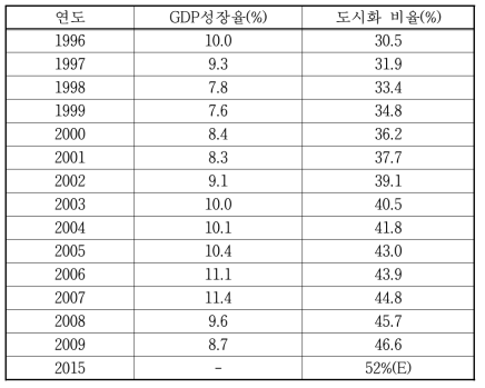 중국 GDP성장률 및 도시화 비율