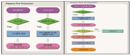 H사 HI-TECH 주방용 자동소화설비의 동작 원리