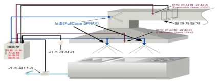 H사 HI-TECH 주방용 자동소화설비의 개략도