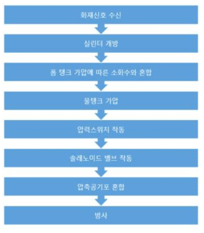 덕트 화재용 소화시스템 개념도