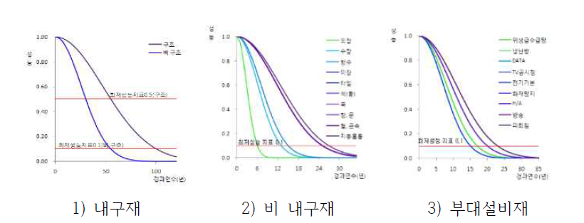 건축물의 구성재 별 성능곡선 모델