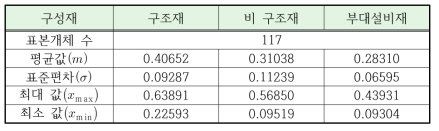 표본건축물 구성재 단가비율의 분포현황