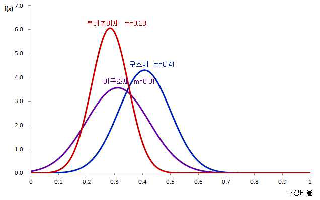 표본건축물에 대한 각 구성재의 단가비율에 관한 정규분포도