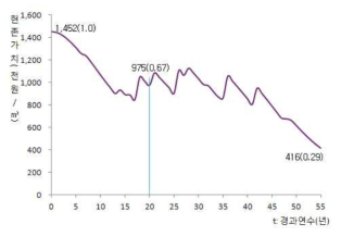 대표건축물의 경과연수에 따른 현존가치곡선 모델