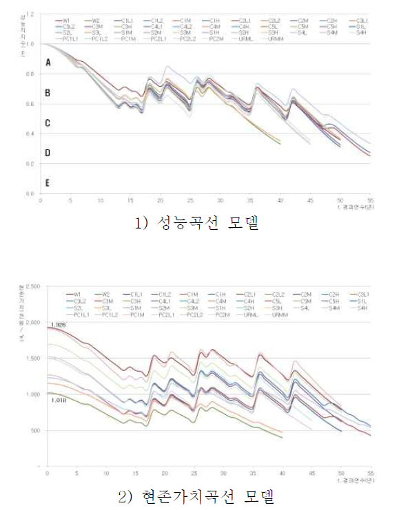 대표건축물(41종)의 경과연수에 따른 성능 및 현존가치 곡선 모델